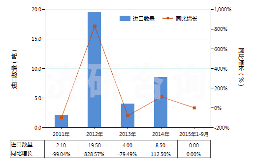 2011-2015年9月中國碳酸鑭(HS28469041)進(jìn)口量及增速統(tǒng)計(jì)